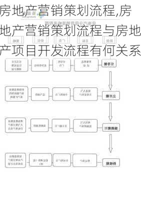 房地产营销策划流程,房地产营销策划流程与房地产项目开发流程有何关系-第2张图片-星梦范文网