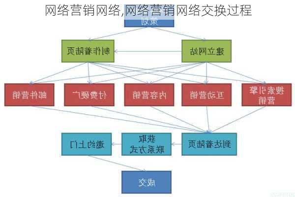 网络营销网络,网络营销网络交换过程-第2张图片-星梦范文网