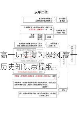 高一历史复习提纲,高一历史知识点提纲-第2张图片-星梦范文网