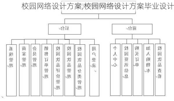 校园网络设计方案,校园网络设计方案毕业设计-第2张图片-星梦范文网