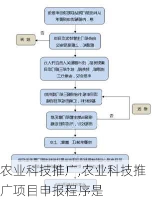 农业科技推广,农业科技推广项目申报程序是-第2张图片-星梦范文网