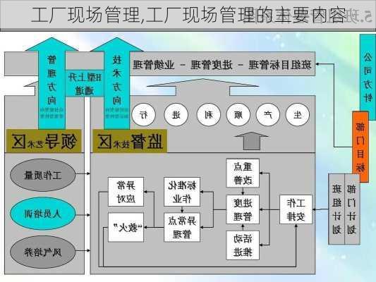 工厂现场管理,工厂现场管理的主要内容