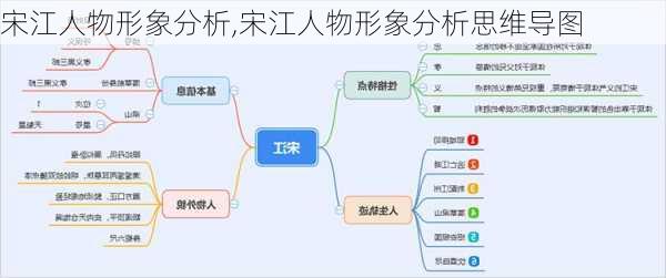 宋江人物形象分析,宋江人物形象分析思维导图