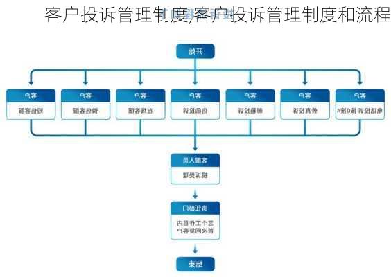 客户投诉管理制度,客户投诉管理制度和流程-第3张图片-星梦范文网