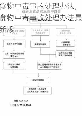 食物中毒事故处理办法,食物中毒事故处理办法最新版