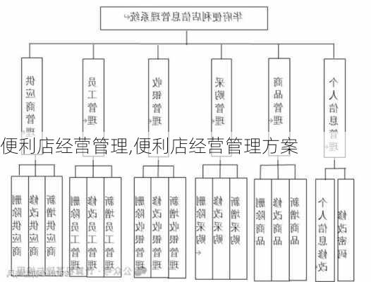 便利店经营管理,便利店经营管理方案