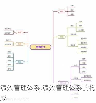 绩效管理体系,绩效管理体系的构成